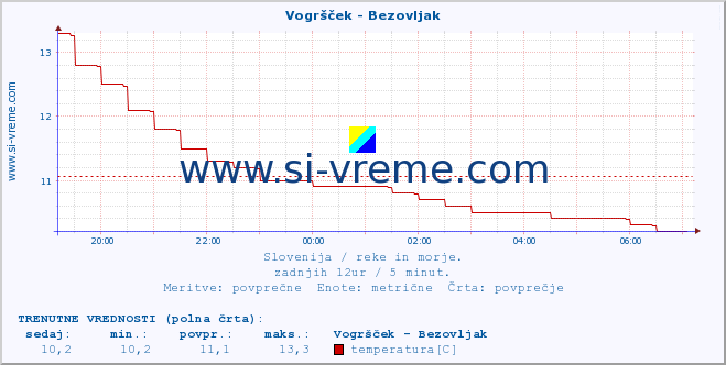 POVPREČJE :: Vogršček - Bezovljak :: temperatura | pretok | višina :: zadnji dan / 5 minut.