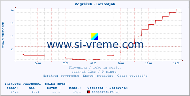 POVPREČJE :: Vogršček - Bezovljak :: temperatura | pretok | višina :: zadnji dan / 5 minut.