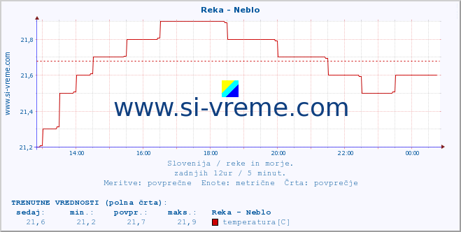 POVPREČJE :: Reka - Neblo :: temperatura | pretok | višina :: zadnji dan / 5 minut.