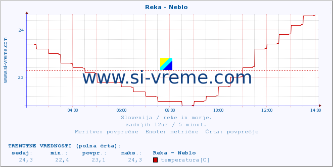 POVPREČJE :: Reka - Neblo :: temperatura | pretok | višina :: zadnji dan / 5 minut.