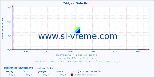 POVPREČJE :: Idrija - Golo Brdo :: temperatura | pretok | višina :: zadnji dan / 5 minut.