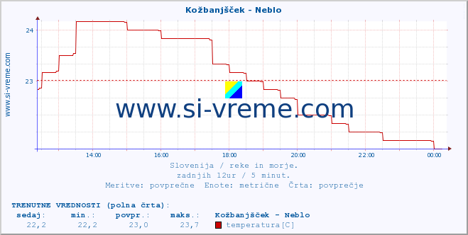 POVPREČJE :: Kožbanjšček - Neblo :: temperatura | pretok | višina :: zadnji dan / 5 minut.