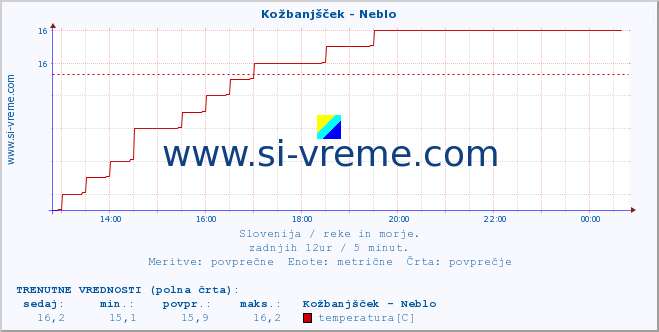 POVPREČJE :: Kožbanjšček - Neblo :: temperatura | pretok | višina :: zadnji dan / 5 minut.