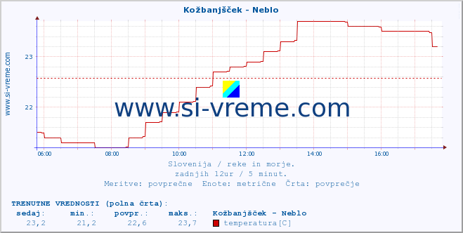 POVPREČJE :: Kožbanjšček - Neblo :: temperatura | pretok | višina :: zadnji dan / 5 minut.