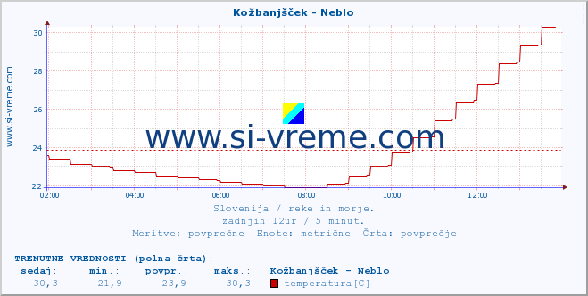 POVPREČJE :: Kožbanjšček - Neblo :: temperatura | pretok | višina :: zadnji dan / 5 minut.