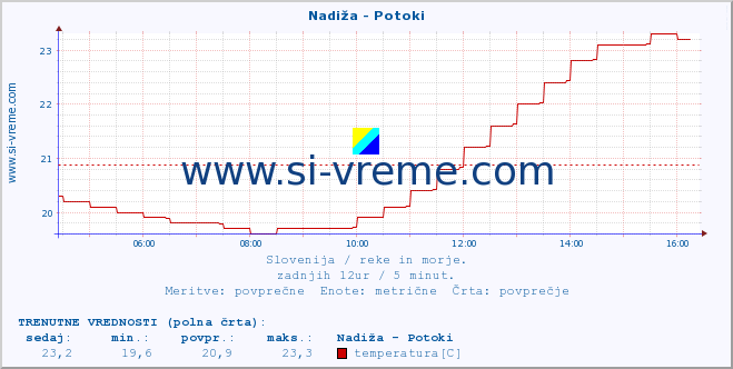 POVPREČJE :: Nadiža - Potoki :: temperatura | pretok | višina :: zadnji dan / 5 minut.