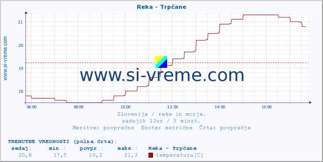 POVPREČJE :: Reka - Trpčane :: temperatura | pretok | višina :: zadnji dan / 5 minut.