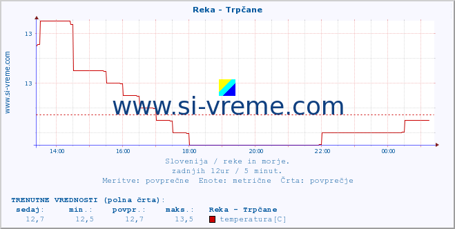 POVPREČJE :: Reka - Trpčane :: temperatura | pretok | višina :: zadnji dan / 5 minut.