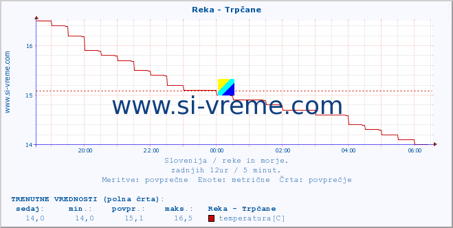 POVPREČJE :: Reka - Trpčane :: temperatura | pretok | višina :: zadnji dan / 5 minut.