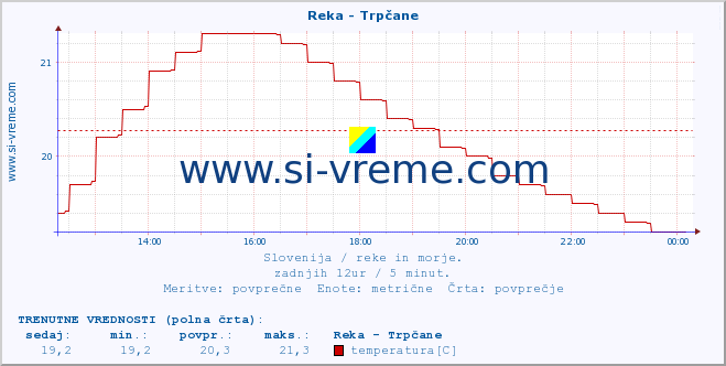 POVPREČJE :: Reka - Trpčane :: temperatura | pretok | višina :: zadnji dan / 5 minut.