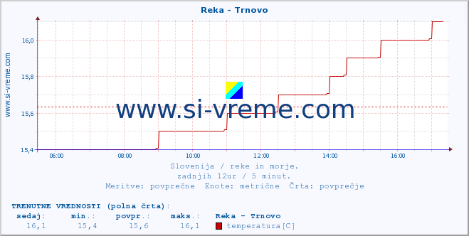 POVPREČJE :: Reka - Trnovo :: temperatura | pretok | višina :: zadnji dan / 5 minut.