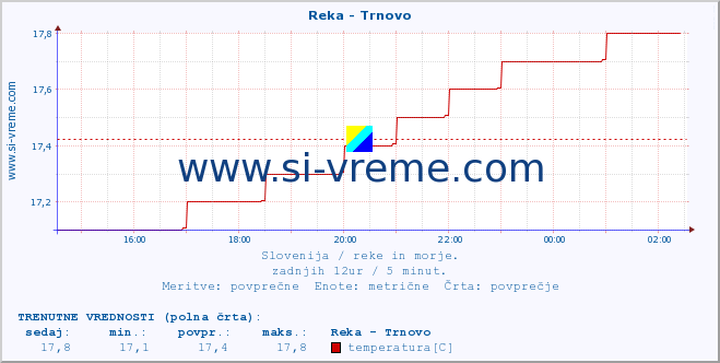 POVPREČJE :: Reka - Trnovo :: temperatura | pretok | višina :: zadnji dan / 5 minut.