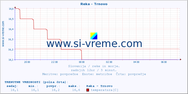 POVPREČJE :: Reka - Trnovo :: temperatura | pretok | višina :: zadnji dan / 5 minut.