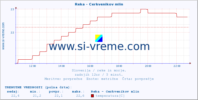 POVPREČJE :: Reka - Cerkvenikov mlin :: temperatura | pretok | višina :: zadnji dan / 5 minut.