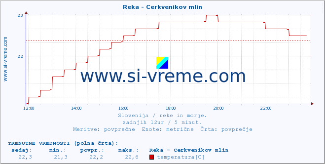 POVPREČJE :: Reka - Cerkvenikov mlin :: temperatura | pretok | višina :: zadnji dan / 5 minut.