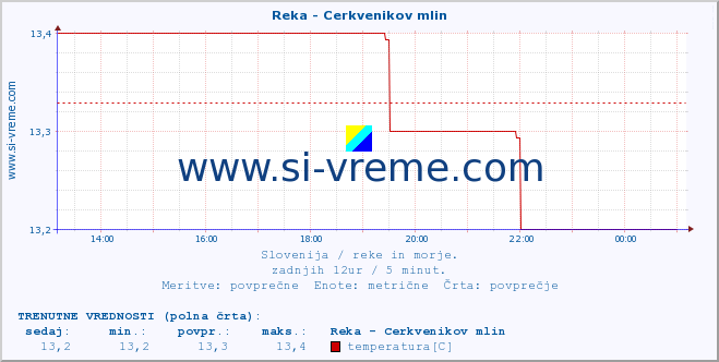 POVPREČJE :: Reka - Cerkvenikov mlin :: temperatura | pretok | višina :: zadnji dan / 5 minut.