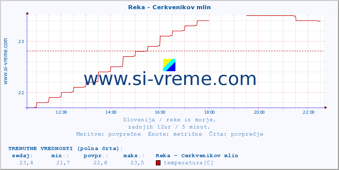 POVPREČJE :: Reka - Cerkvenikov mlin :: temperatura | pretok | višina :: zadnji dan / 5 minut.