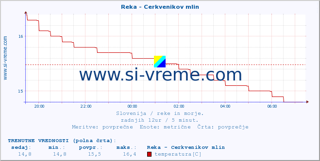 POVPREČJE :: Reka - Cerkvenikov mlin :: temperatura | pretok | višina :: zadnji dan / 5 minut.