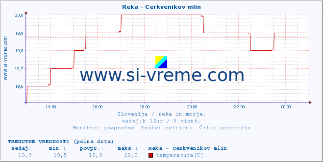 POVPREČJE :: Reka - Cerkvenikov mlin :: temperatura | pretok | višina :: zadnji dan / 5 minut.