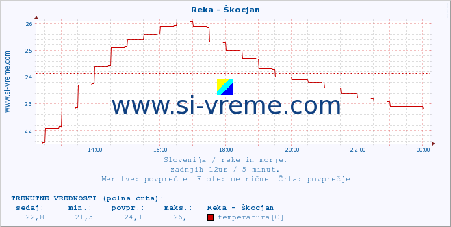 POVPREČJE :: Reka - Škocjan :: temperatura | pretok | višina :: zadnji dan / 5 minut.