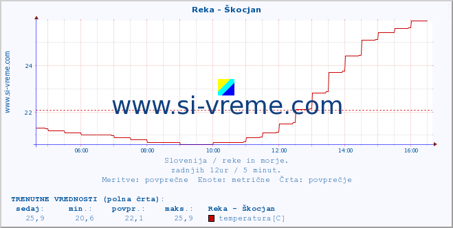 POVPREČJE :: Reka - Škocjan :: temperatura | pretok | višina :: zadnji dan / 5 minut.