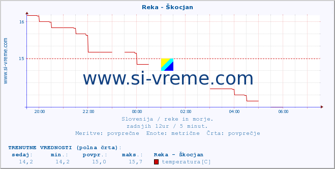 POVPREČJE :: Reka - Škocjan :: temperatura | pretok | višina :: zadnji dan / 5 minut.