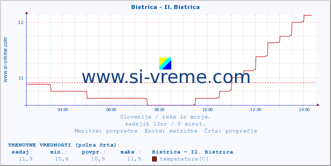 POVPREČJE :: Bistrica - Il. Bistrica :: temperatura | pretok | višina :: zadnji dan / 5 minut.