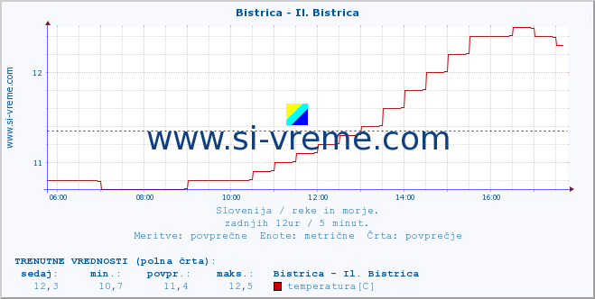 POVPREČJE :: Bistrica - Il. Bistrica :: temperatura | pretok | višina :: zadnji dan / 5 minut.