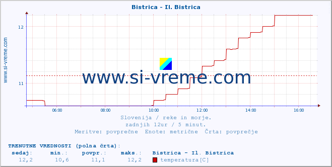 POVPREČJE :: Bistrica - Il. Bistrica :: temperatura | pretok | višina :: zadnji dan / 5 minut.