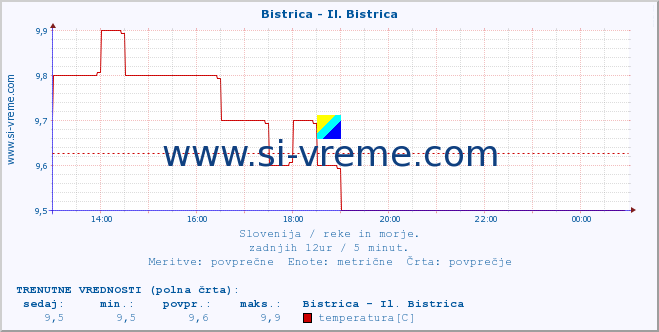 POVPREČJE :: Bistrica - Il. Bistrica :: temperatura | pretok | višina :: zadnji dan / 5 minut.