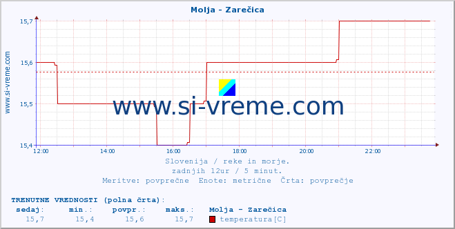 POVPREČJE :: Molja - Zarečica :: temperatura | pretok | višina :: zadnji dan / 5 minut.