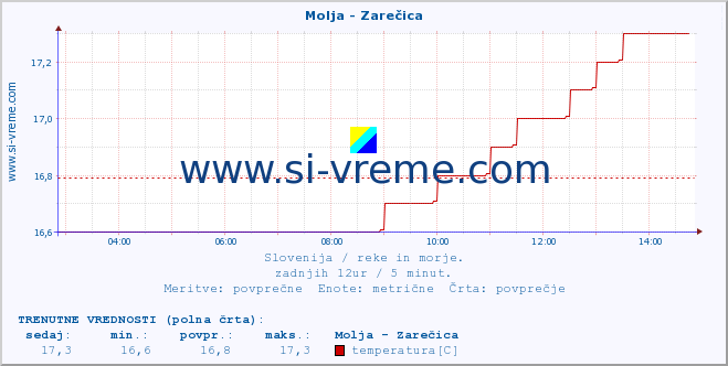 POVPREČJE :: Molja - Zarečica :: temperatura | pretok | višina :: zadnji dan / 5 minut.