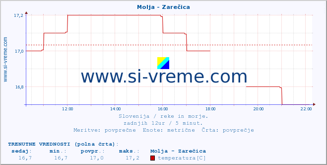 POVPREČJE :: Molja - Zarečica :: temperatura | pretok | višina :: zadnji dan / 5 minut.