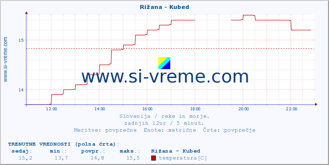 POVPREČJE :: Rižana - Kubed :: temperatura | pretok | višina :: zadnji dan / 5 minut.