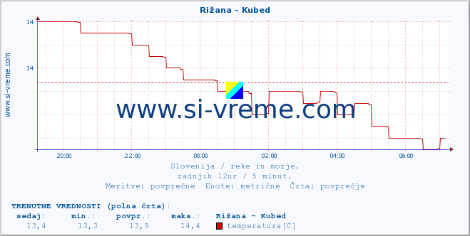 POVPREČJE :: Rižana - Kubed :: temperatura | pretok | višina :: zadnji dan / 5 minut.