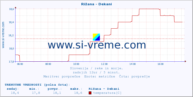 POVPREČJE :: Rižana - Dekani :: temperatura | pretok | višina :: zadnji dan / 5 minut.