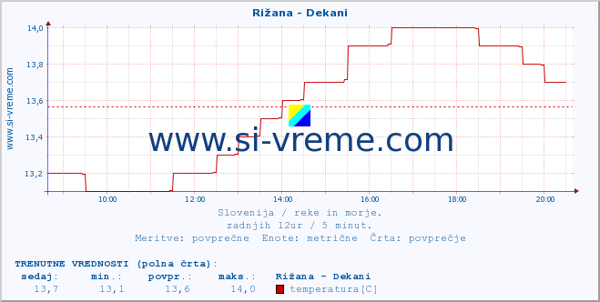 POVPREČJE :: Rižana - Dekani :: temperatura | pretok | višina :: zadnji dan / 5 minut.