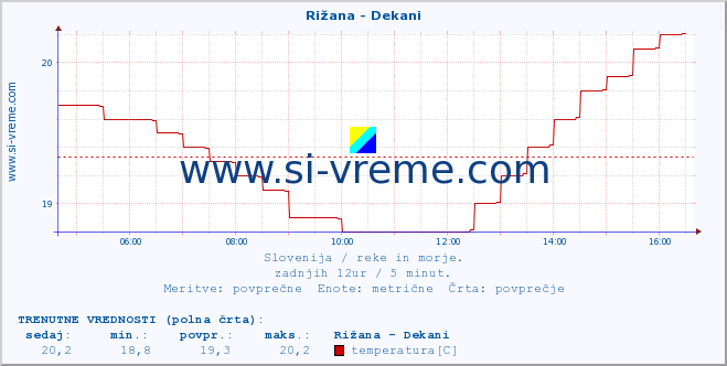 POVPREČJE :: Rižana - Dekani :: temperatura | pretok | višina :: zadnji dan / 5 minut.