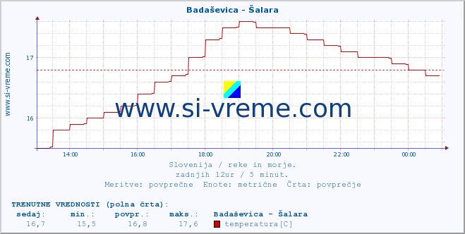 POVPREČJE :: Badaševica - Šalara :: temperatura | pretok | višina :: zadnji dan / 5 minut.