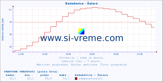 POVPREČJE :: Badaševica - Šalara :: temperatura | pretok | višina :: zadnji dan / 5 minut.