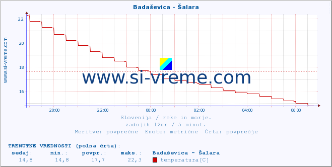 POVPREČJE :: Badaševica - Šalara :: temperatura | pretok | višina :: zadnji dan / 5 minut.