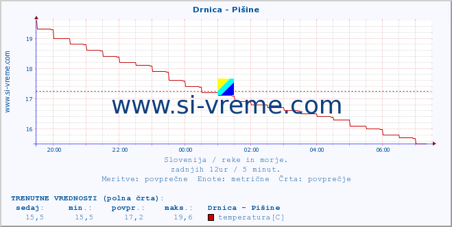 POVPREČJE :: Drnica - Pišine :: temperatura | pretok | višina :: zadnji dan / 5 minut.