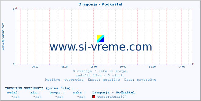 POVPREČJE :: Dragonja - Podkaštel :: temperatura | pretok | višina :: zadnji dan / 5 minut.