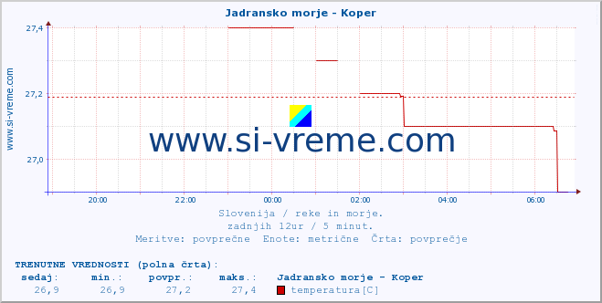 POVPREČJE :: Jadransko morje - Koper :: temperatura | pretok | višina :: zadnji dan / 5 minut.