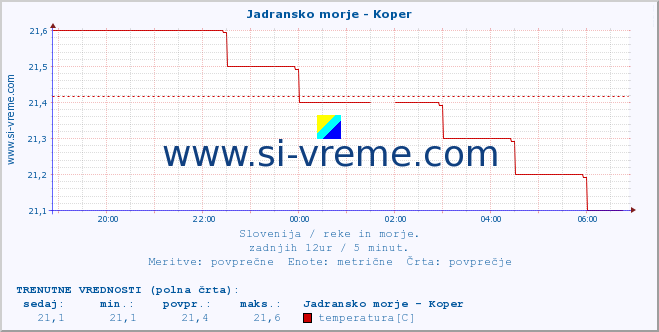 POVPREČJE :: Jadransko morje - Koper :: temperatura | pretok | višina :: zadnji dan / 5 minut.