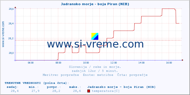 POVPREČJE :: Jadransko morje - boja Piran (NIB) :: temperatura | pretok | višina :: zadnji dan / 5 minut.