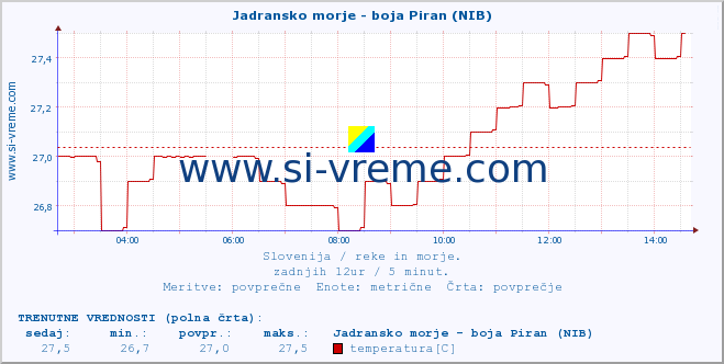 POVPREČJE :: Jadransko morje - boja Piran (NIB) :: temperatura | pretok | višina :: zadnji dan / 5 minut.