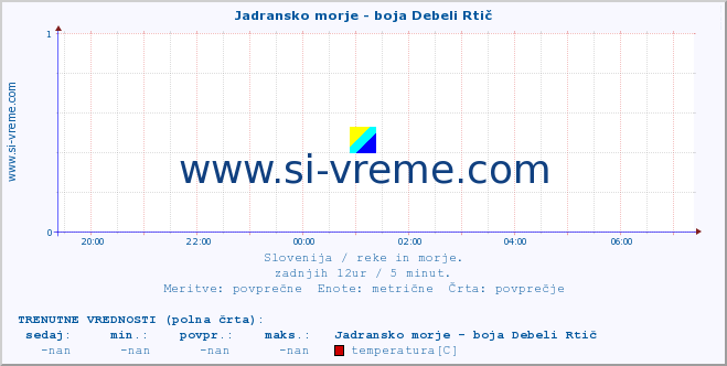 POVPREČJE :: Jadransko morje - boja Debeli Rtič :: temperatura | pretok | višina :: zadnji dan / 5 minut.