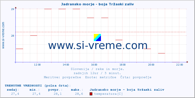 POVPREČJE :: Jadransko morje - boja Tržaski zaliv :: temperatura | pretok | višina :: zadnji dan / 5 minut.