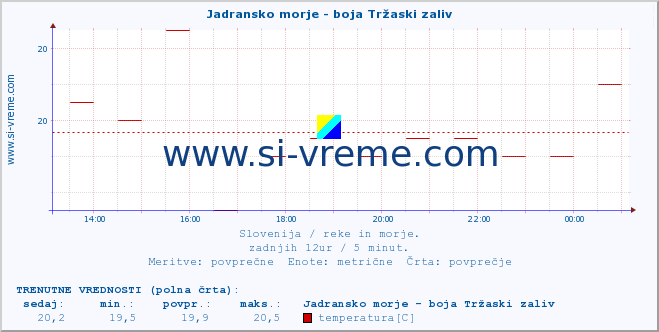 POVPREČJE :: Jadransko morje - boja Tržaski zaliv :: temperatura | pretok | višina :: zadnji dan / 5 minut.